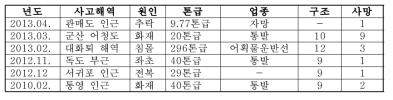 최근 5년간 해양사고로 인한 주요 저체온증 사망사례