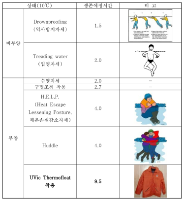 상황별 생존예정시간