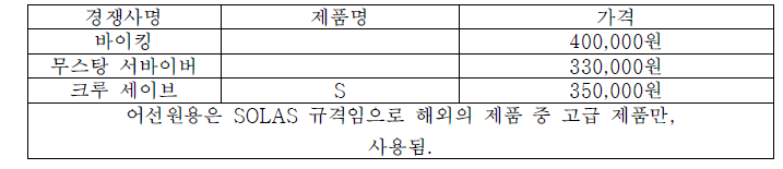 어선원용 SOLAS 팽창식 구명동의