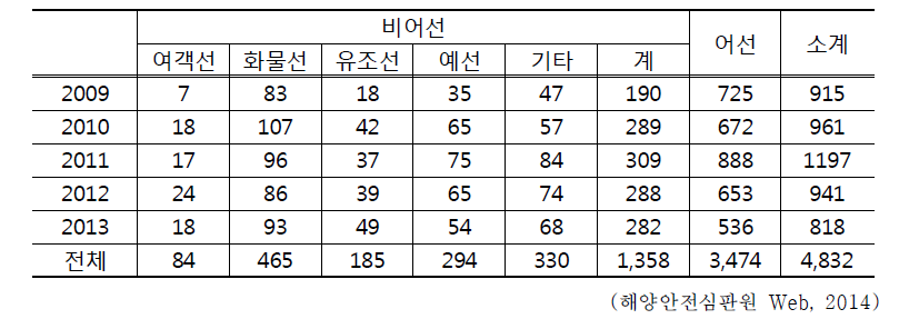 해양사고 통계