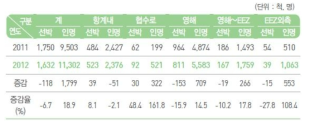 해역별 사고 현황