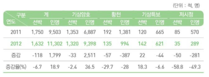 기상상황별 사고현황