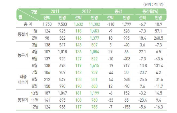 월별‧계절별 해양사고 현황(2012년)