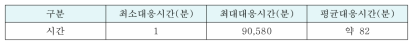 최근 3년간 해양경찰청 대응시간(2010년~2012년)