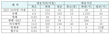 해역별 대응거리 및 대응시간