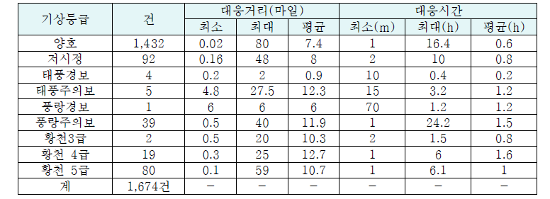 영해상 기상별 대응거리 및 대응시간