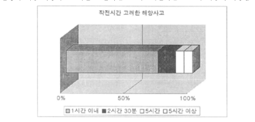 작전시간 고려한 해양사고