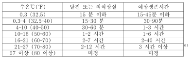 수온에 따른 익수자의 생존시간