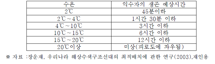 해수온도에 따른 익수자의 생존시간