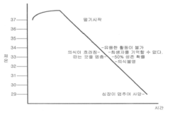 익수자의 체온변화에 따른 상태