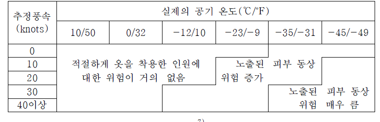 익수자에 미치는 바람의 영향