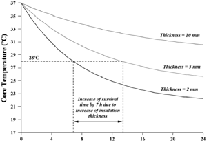 단열재 두께에 따른 체온변화