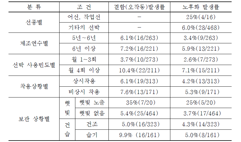 설문조사 조사결과