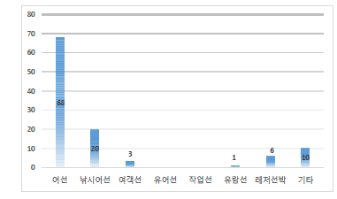 선박의 용도별 분류