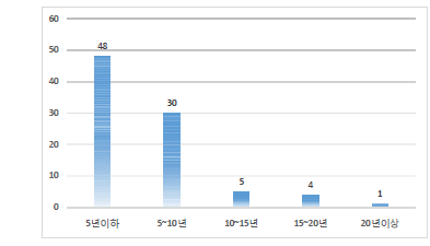 구명조끼 구입시기