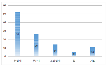 구명조끼 보관 장소