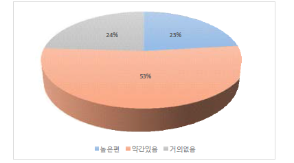 습도노출 여부