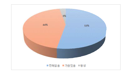 햇빛노출 여부