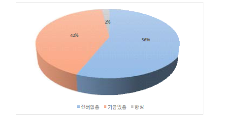 양호한 제품 보관장소의 햇빛노출