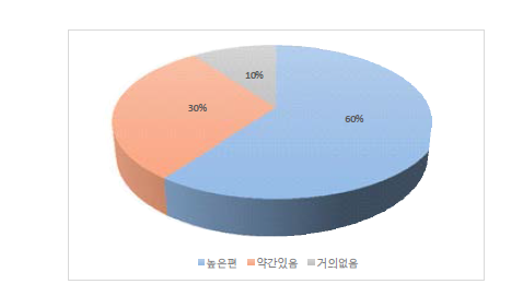 불량품 보관장소의 습도