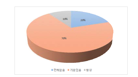 불량품 보관장소의 햇빛노출