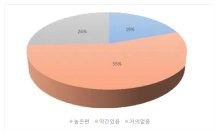 양호한 제품 보관장소의 습도