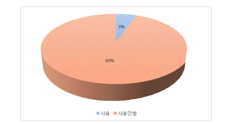 구명조끼 사용경험