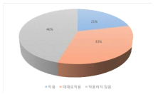 구명조끼 착용여부