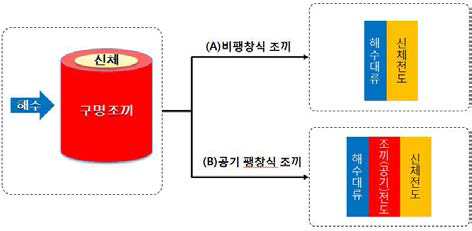 구명 조끼 단열 성능 모델