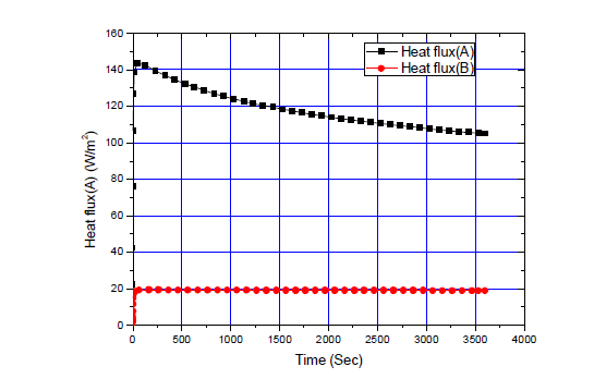 시간에 따른 heat flux의 분포 및 비교