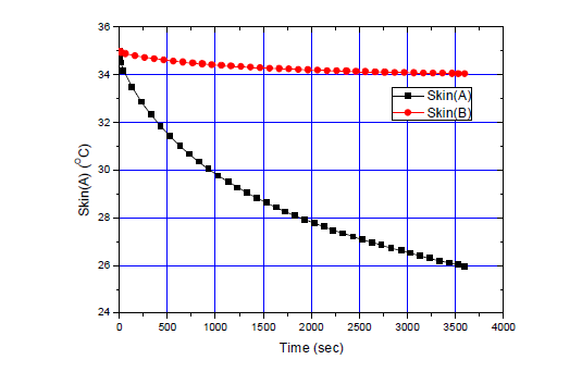 시간에 따른 피부에서의 온도 변화