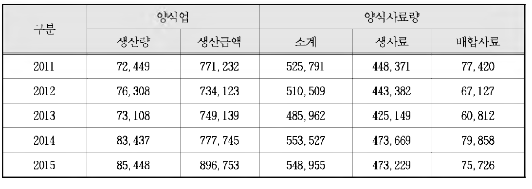 국내 양식업 현황