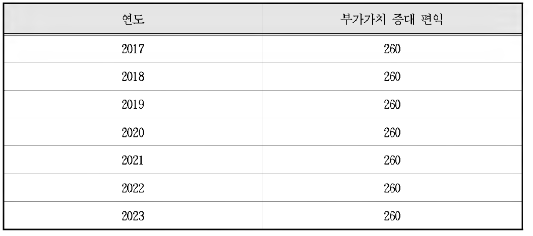 부가가치 증대 편익