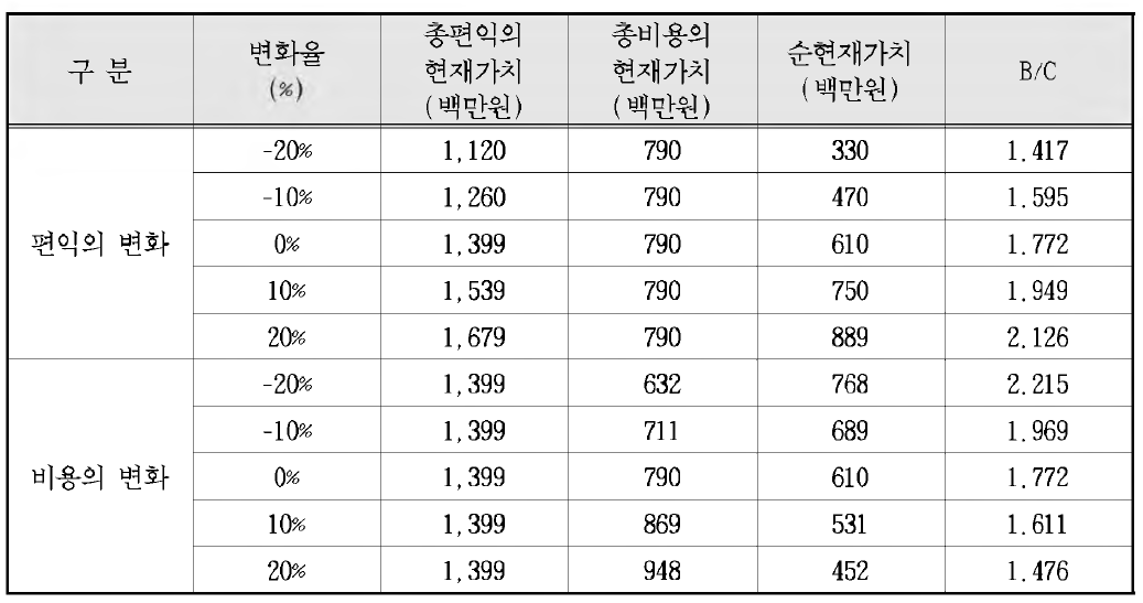 민감도 분석 결과