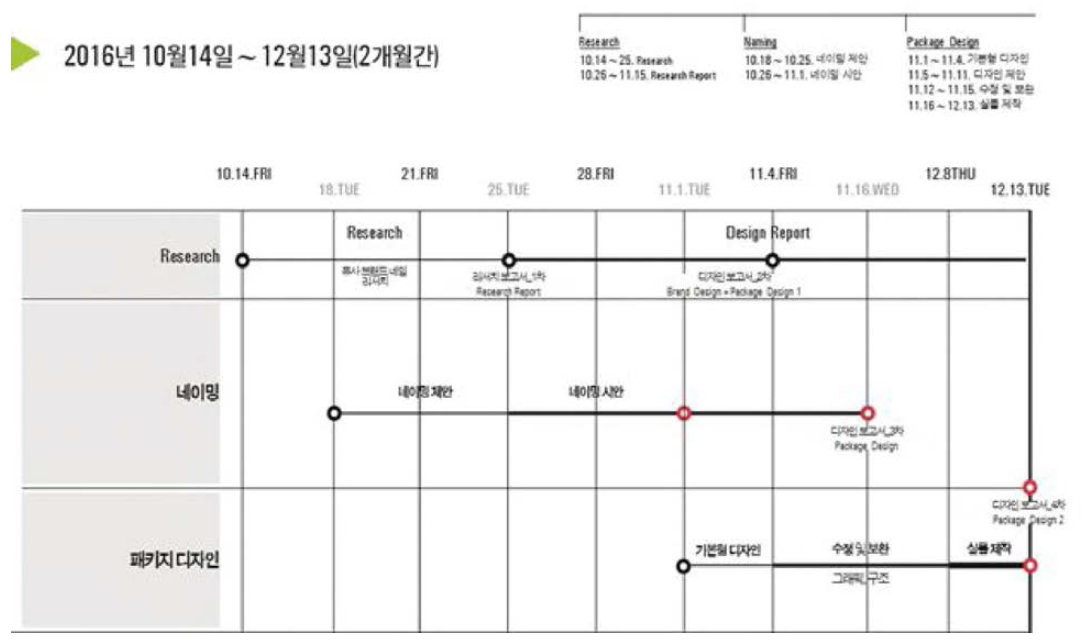 바이오플락 사료첨가제 네이밍 및 패키지디자인 세부 추진일정