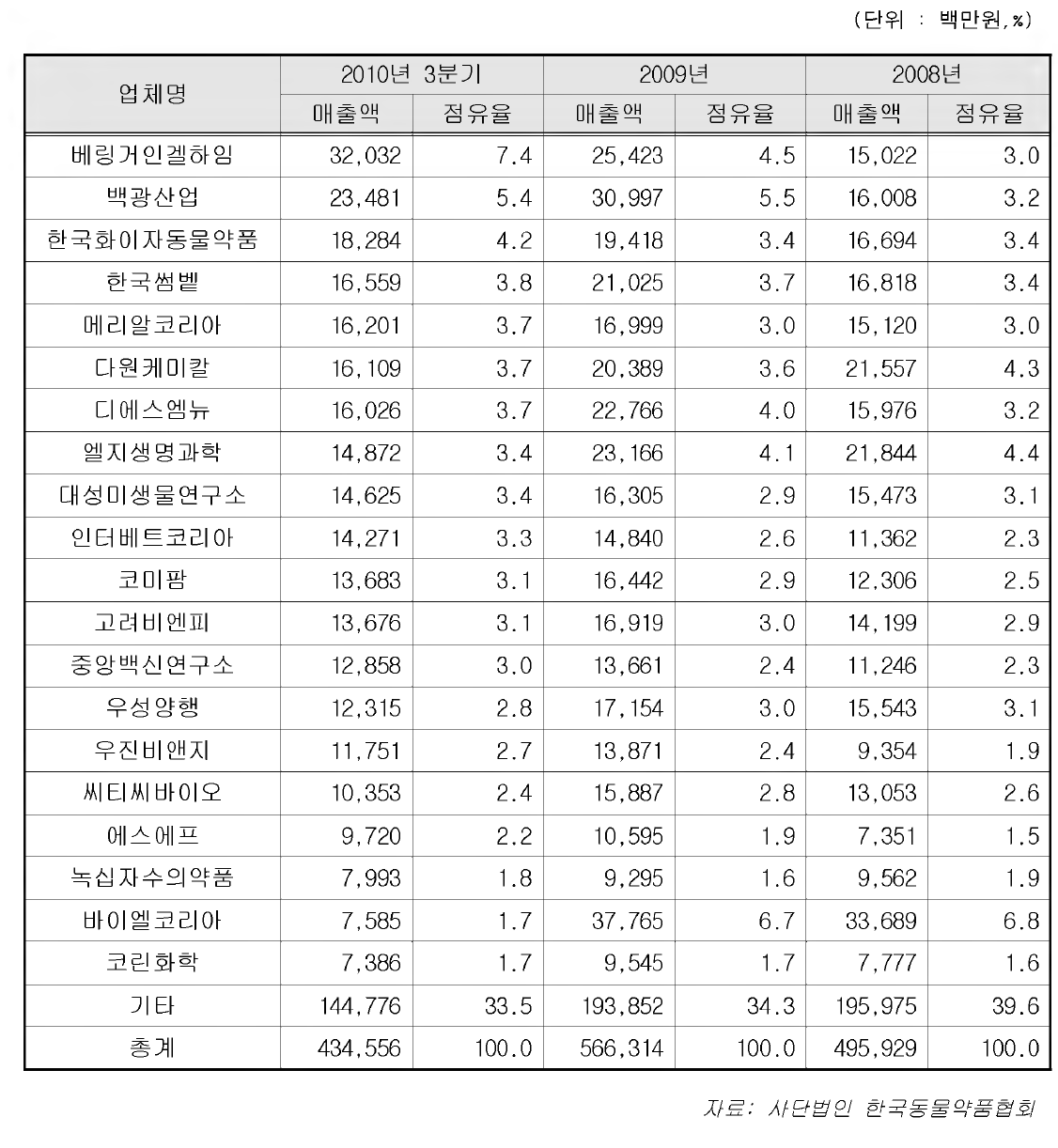 국내 주요 생산업체