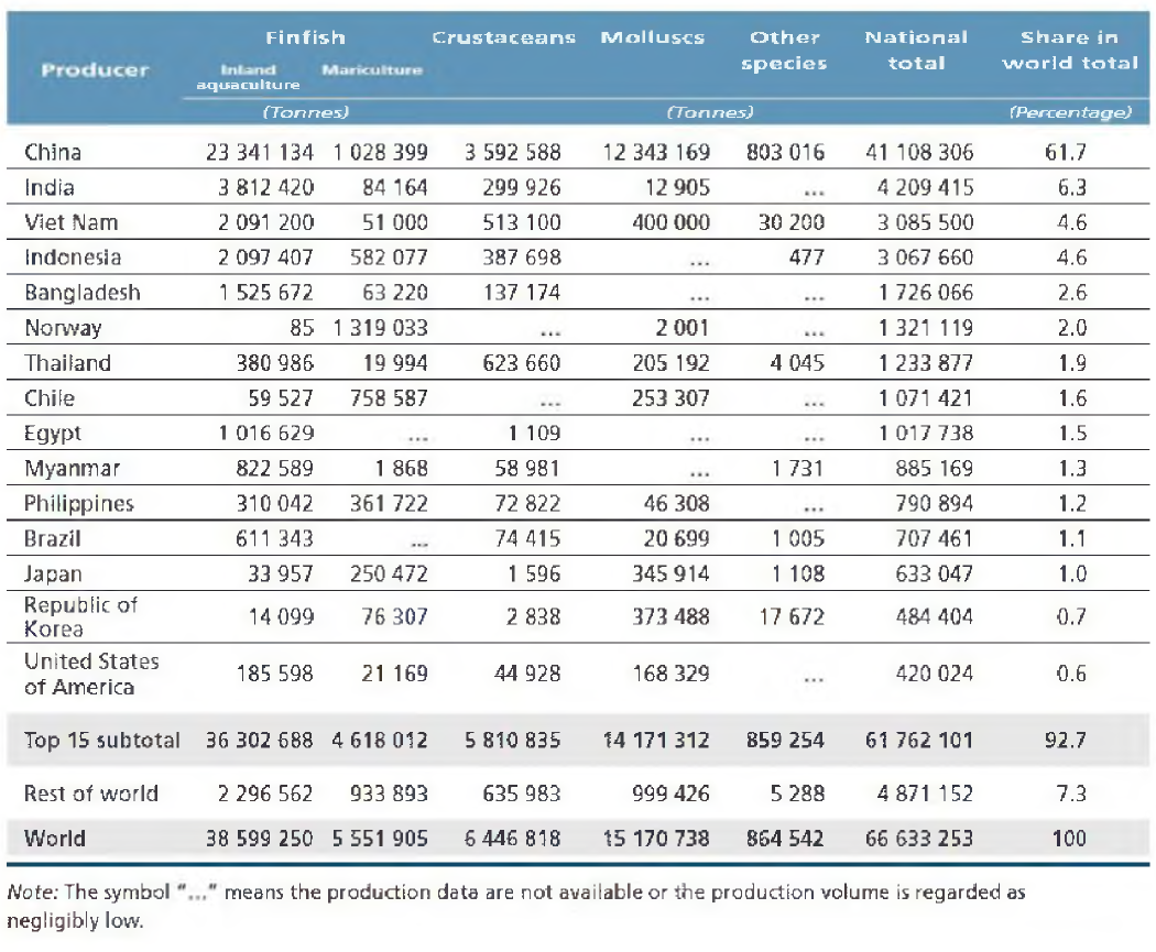 2012년 글로벌 상위 15개국 어종별 양식생산량