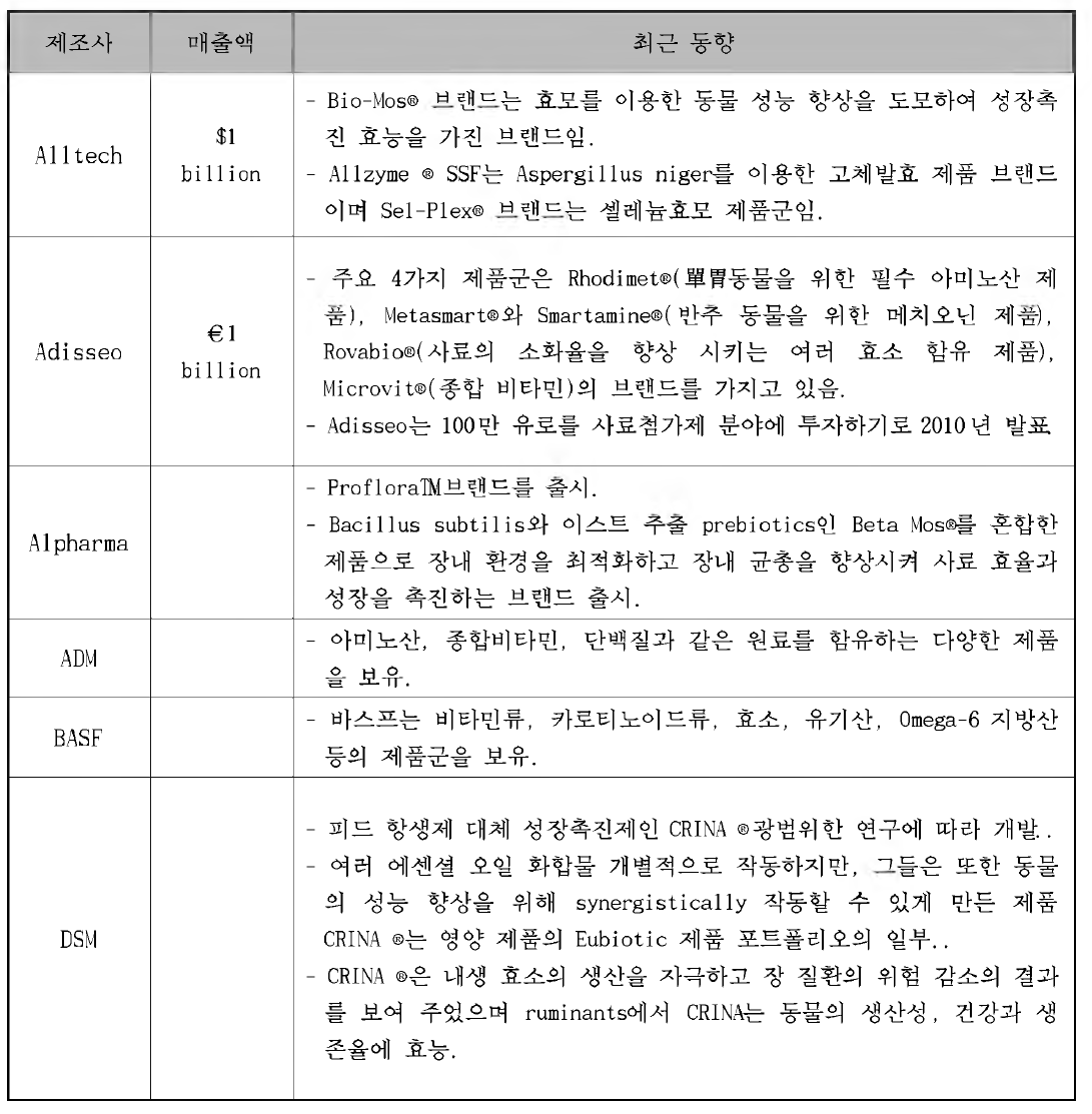 주요 제조사의 매출액 현황 및 최근 연구 동향