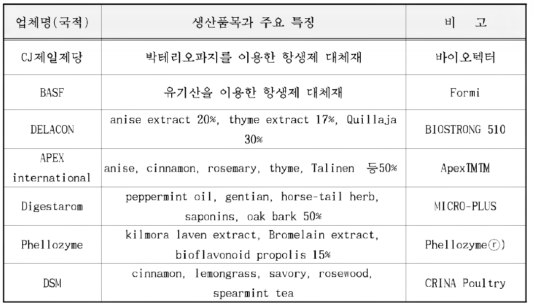 주요 사료첨가제 제품 및 생산업체