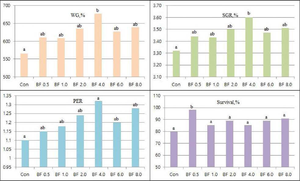 8주 동안 실험사료를 급여한 흰다리새우의 WG, SGR, PER, Survival 결과