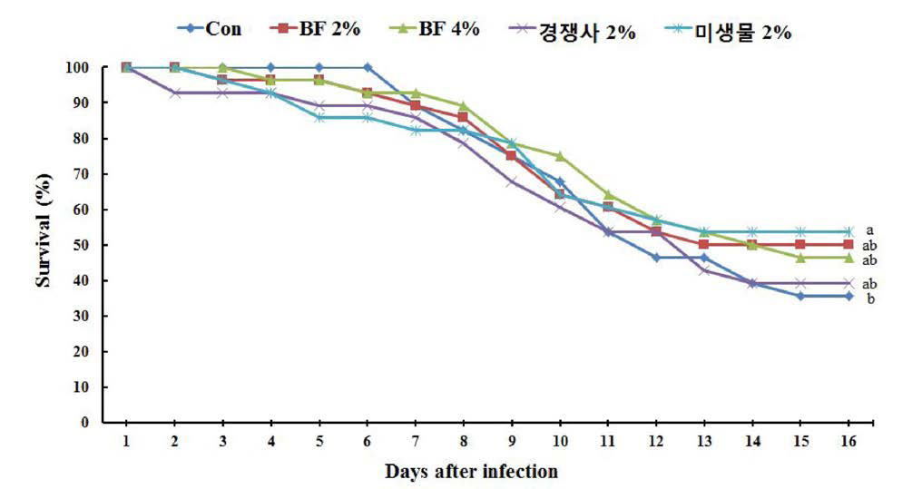 V. parahaemolyticus 병원 균주 감염에 따른 질병저항성 평가 실험 결과