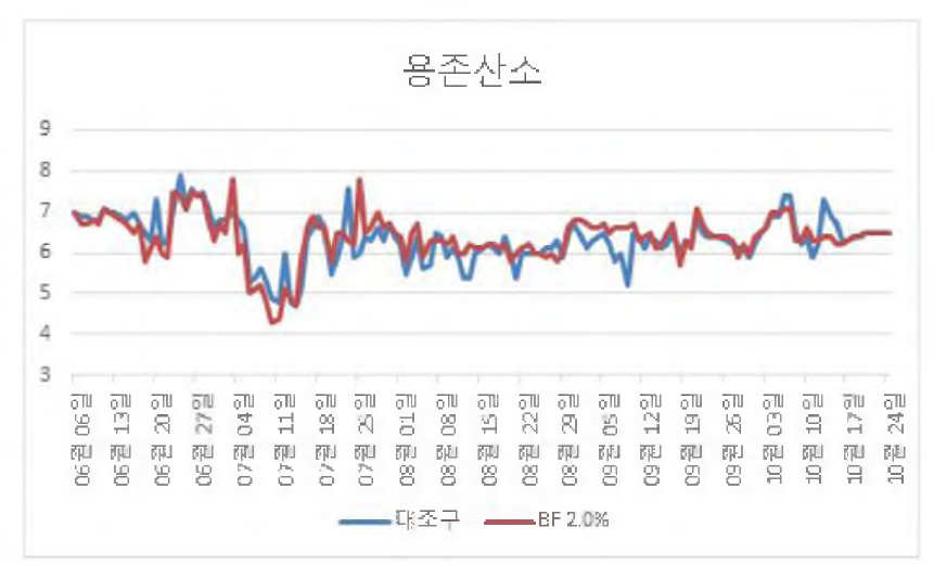 20주간의 사육기간 동안 사육수 내 용존산소 데이터