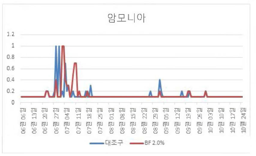 20주간의 사육기간 동안 사육수 내 암모니아 농도 데이터