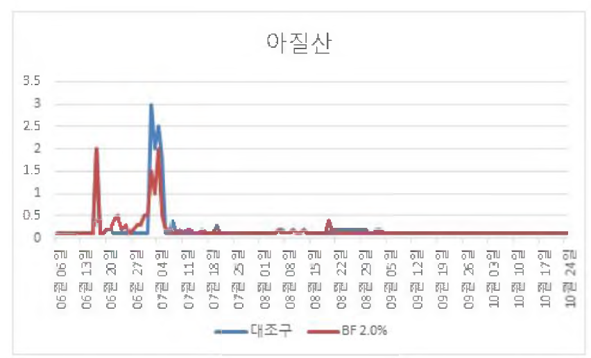 20주간의 사육기간 동안 사육수 내 아질산 농도 데이터