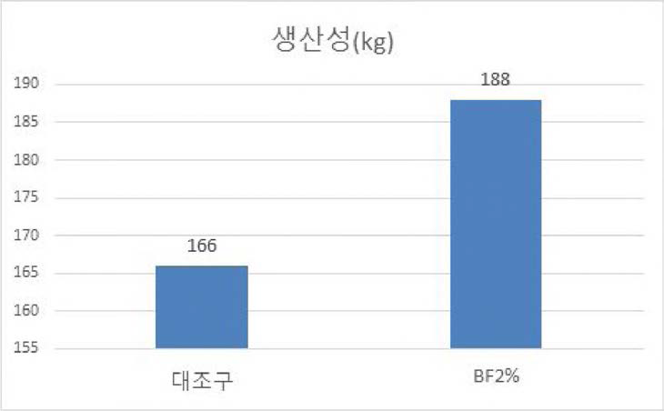 20주간의 실험사료를 급이한 흰다리새우의 생산량