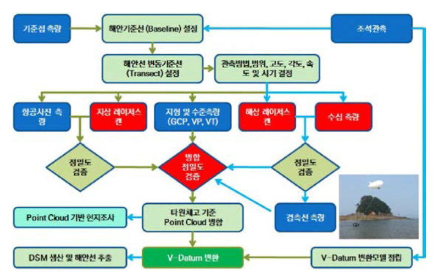 국립해양조사원 해안선 추출 공정