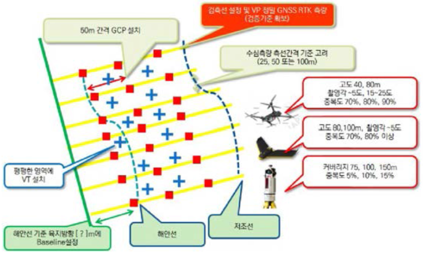 기존 해안선 측량 방법