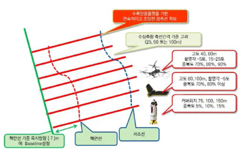 수량양용플랫폼을 이용한 해안선 연속 측량 방법(개선안)