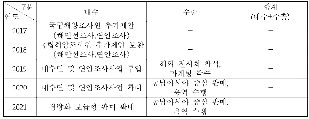 사업화계획