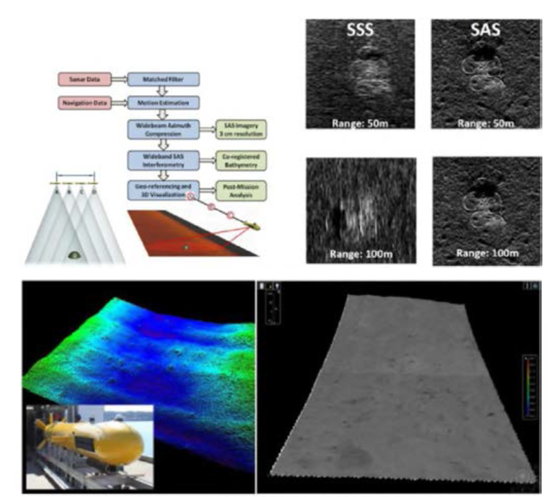 SAS(SYNTIIETIC APERTURE SONAR)를 활용한 정밀측량